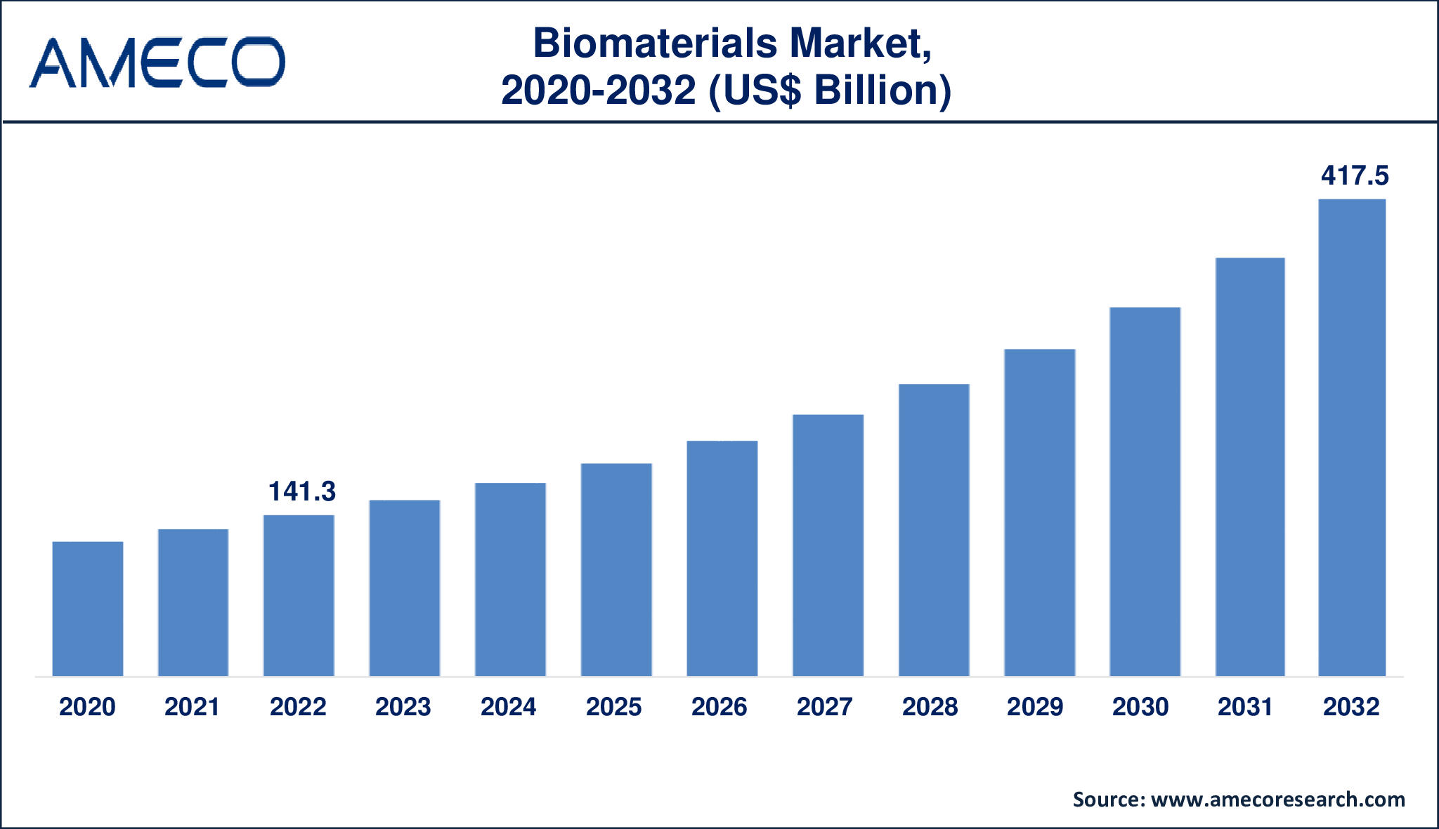 Biomaterials Market Dynamics